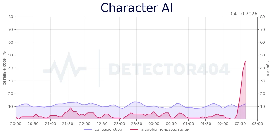 Character AI - всплеск жалоб