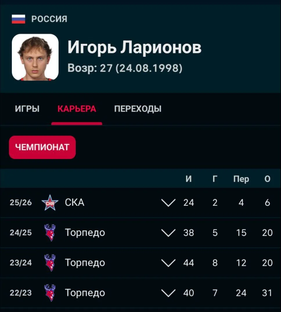 Игорь Ларионов может вернуться в СКА. Ранее с игроком не продлили контракт.
