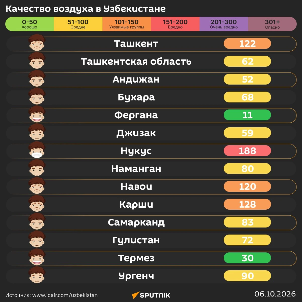 Воздух в Ташкенте сегодня утром вреден для уязвимых групп лиц.