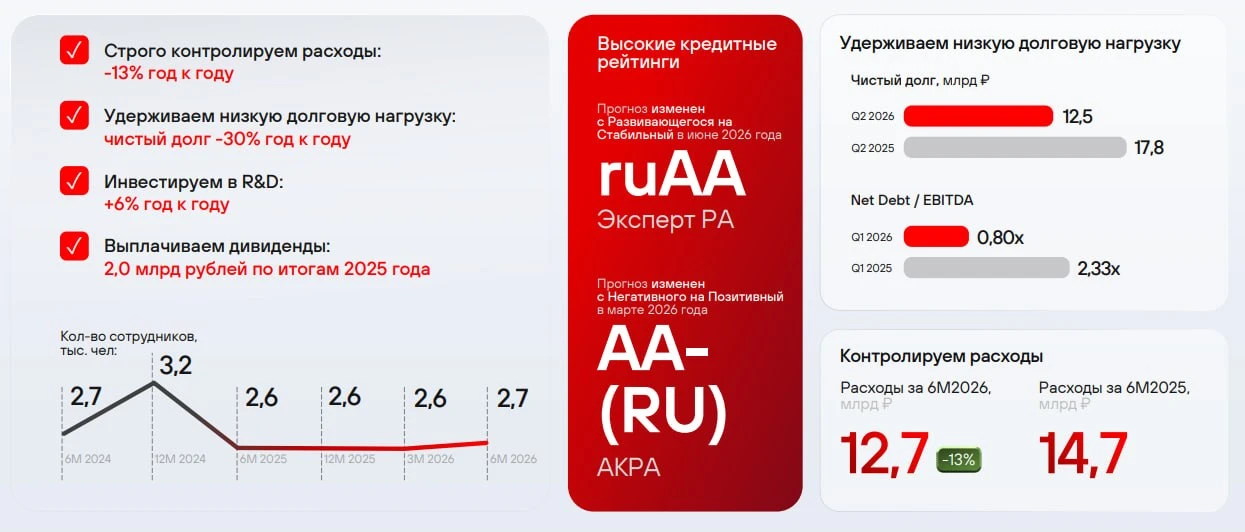 «Группа Позитив» представила операционные и финансовые результаты за 1 полугодие и 2 квартал 2026 го
