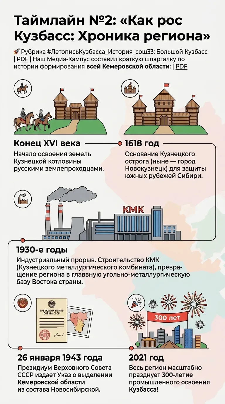 🚀 Как рос Кузбасс: Хроника нашего региона