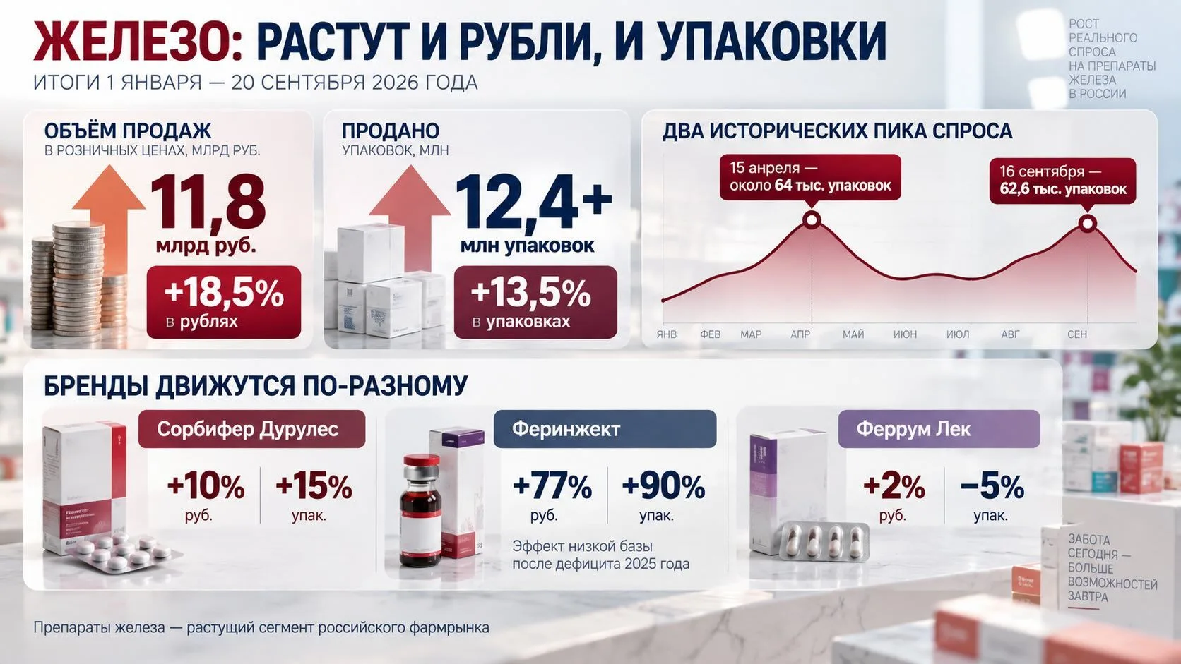 ПРЕПАРАТЫ ЖЕЛЕЗА РАСТУТ НЕ ТОЛЬКО В РУБЛЯХ 📈