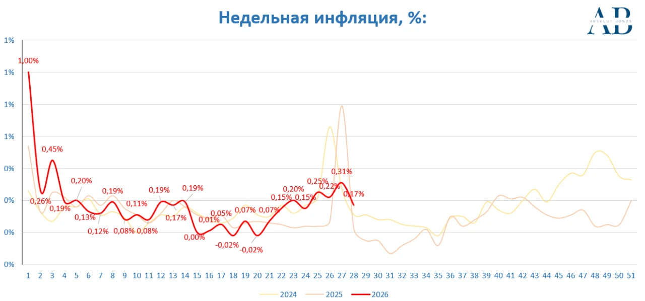 🫤Инфляция замедлилась