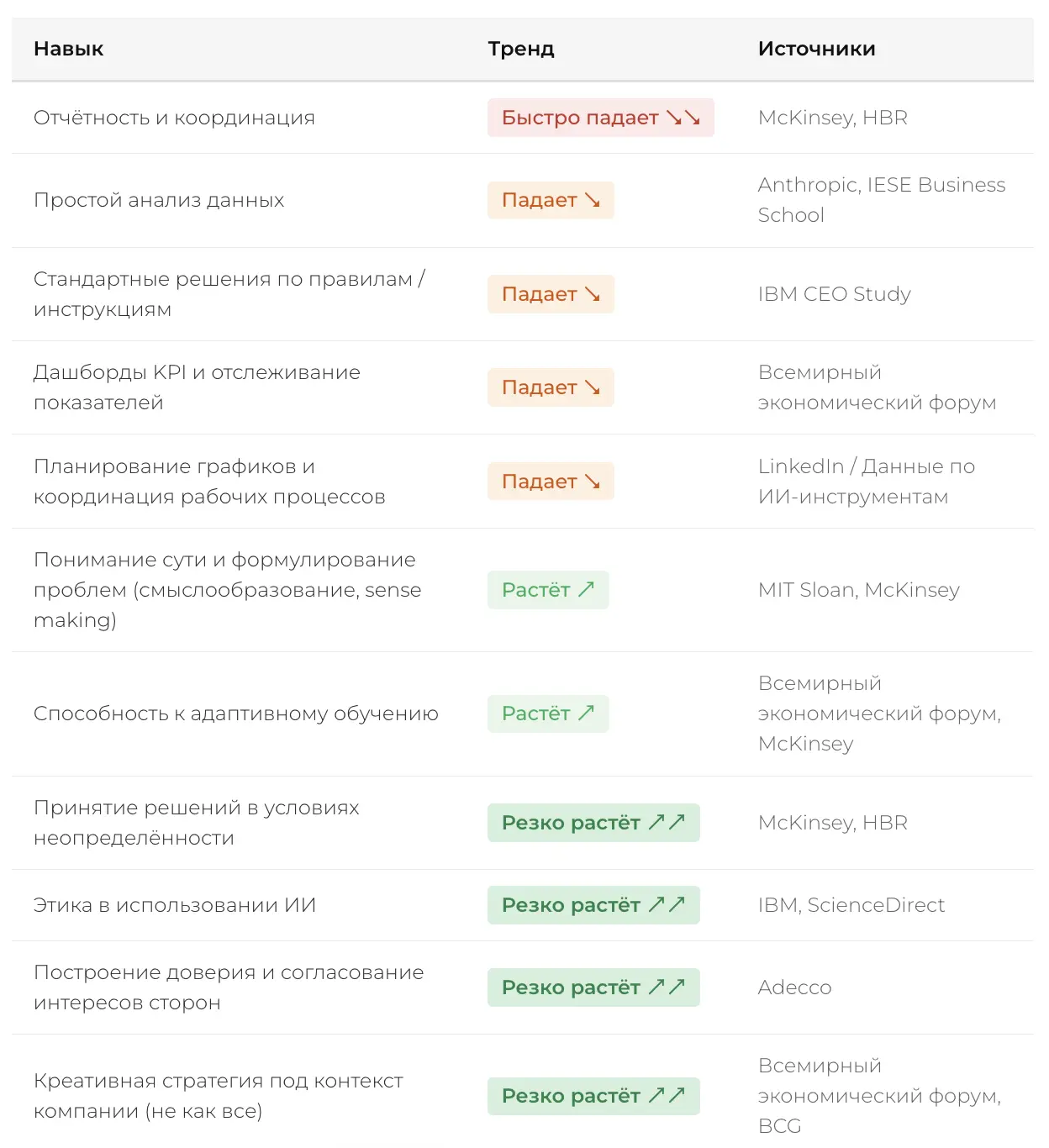 Какие навыки руководителя устареют первыми из-за ИИ, а какие подорожают в разы