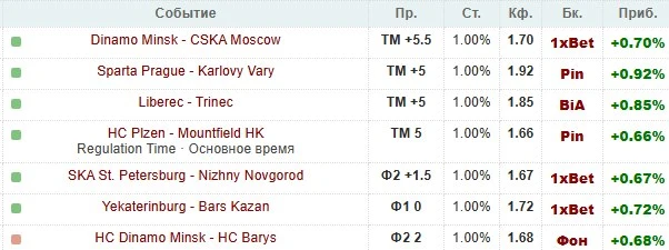Тестирую новый способ прогнозирования в хоккее (преимущественно тоталы). Сейчас активна...