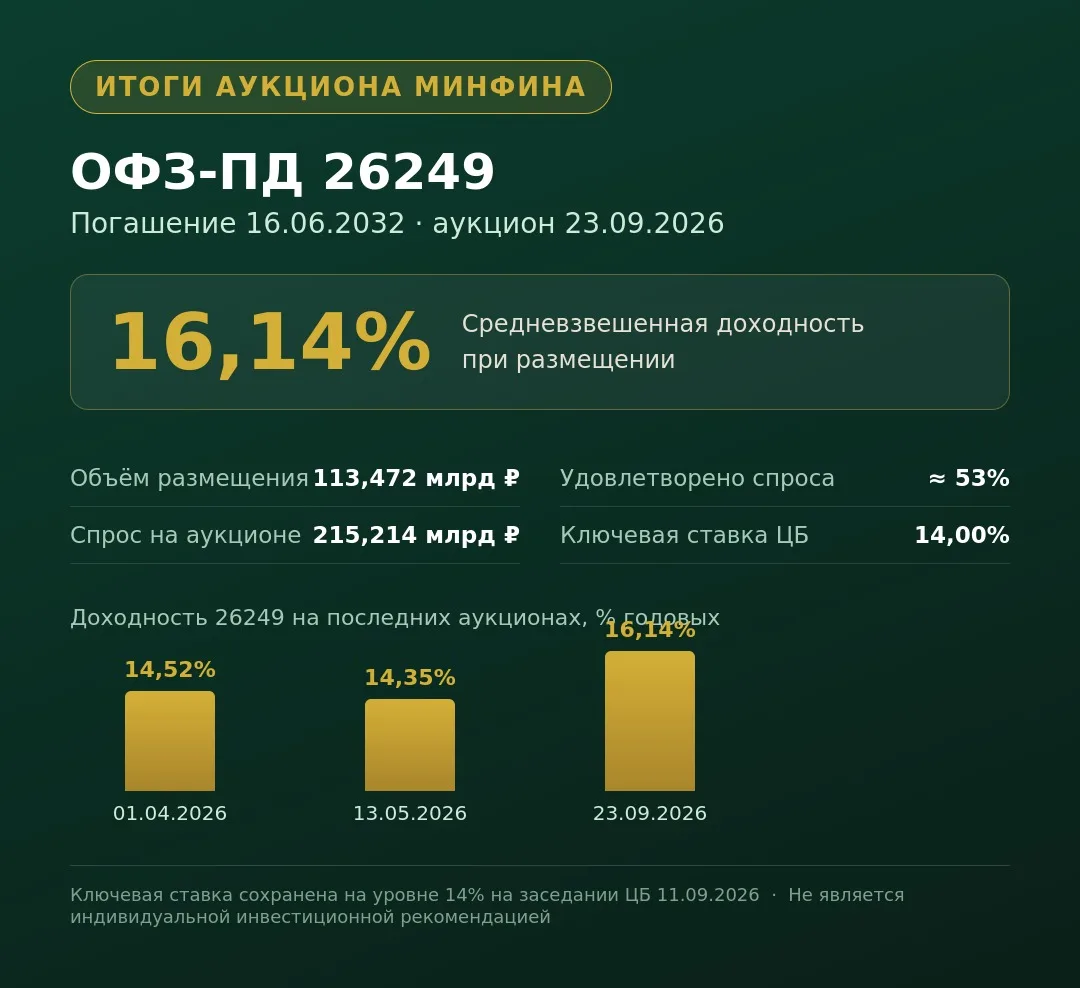 📊 Минфин разместил ОФЗ-ПД 26249 при высоком спросе