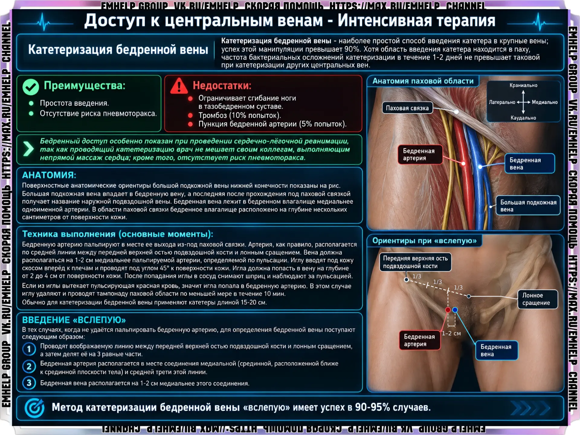 Катетеризация бедренной вены