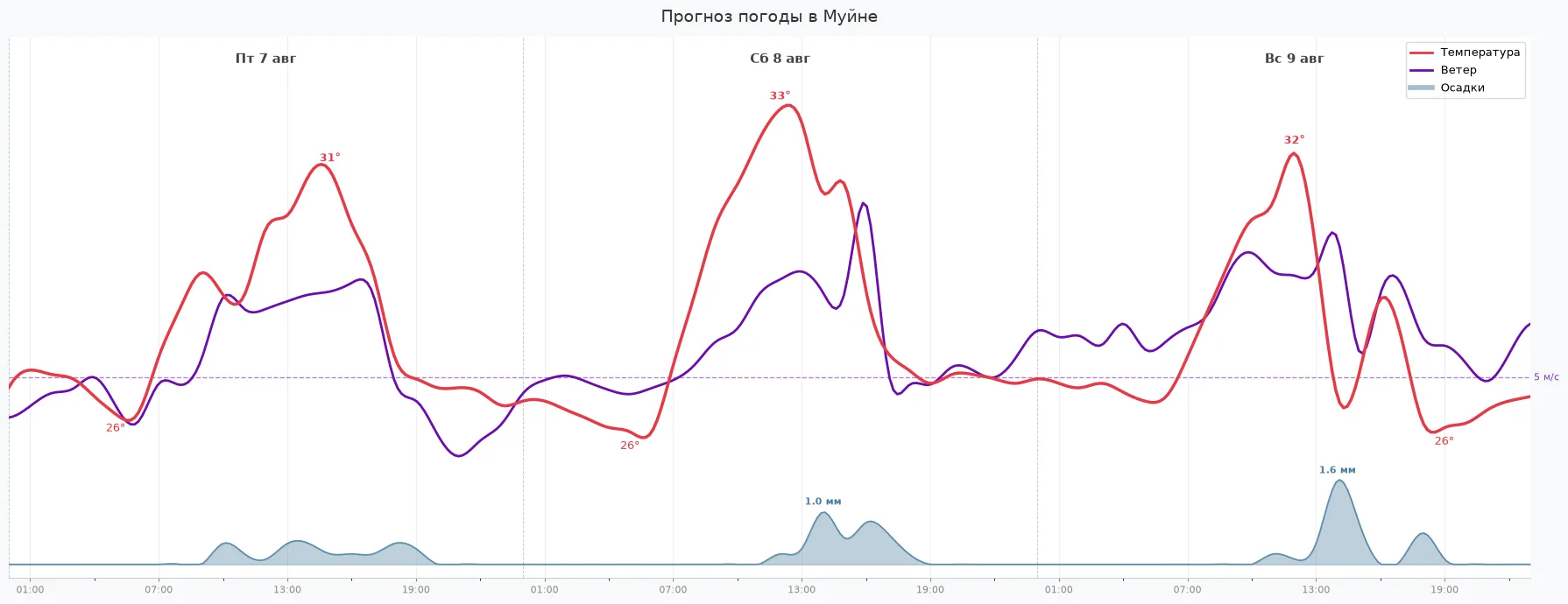 🌤 Новая фича: прогноз погоды