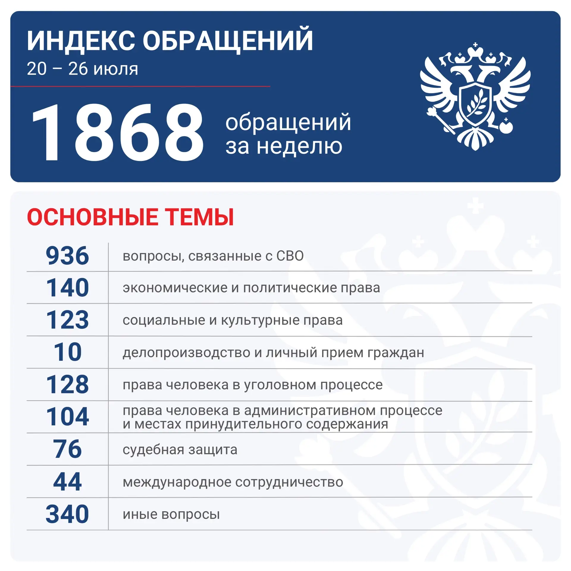 За неделю — 1868 обращений

Темы, которые волнуют людей — оказание медпомощи, семейные споры, оформл