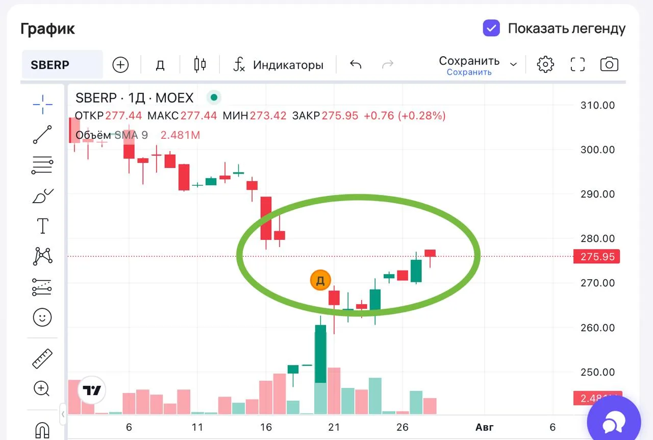 🏦 Сбер закрыл дивидендный гэп за 9 дней!!

объясняю простыми словами↓
Когда компания выплачивает ди