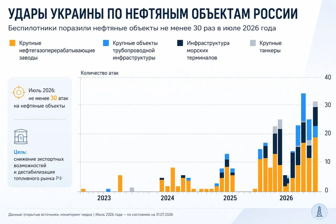 Удары в основном по складам ВБ, а по НПЗ стали бить реже?