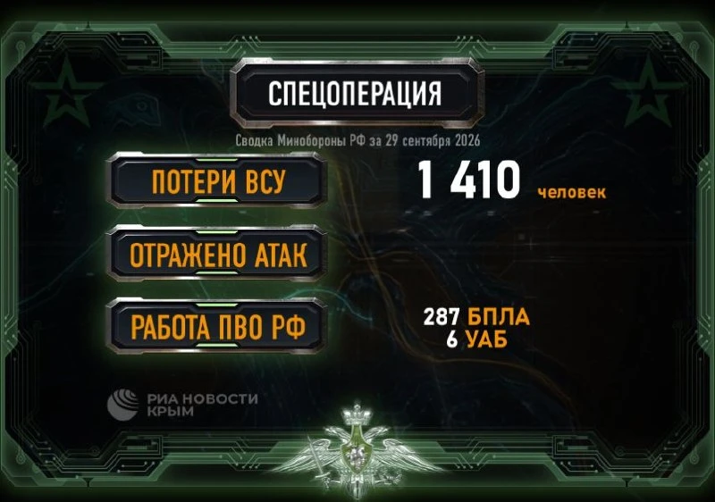 🪖 Более 287 украинских беспилотников сбила российская ПВО за сутки.