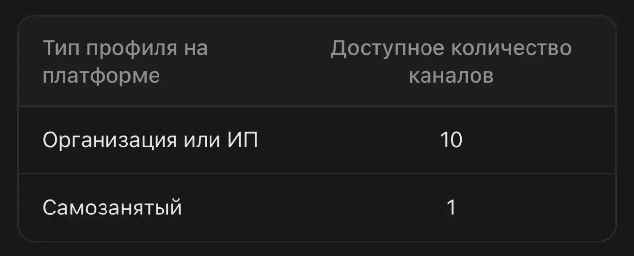 Обновление в Макс🔥Теперь у ИП и ООО — до 10 каналов на платформе. 

Запускайте сразу несколько напр