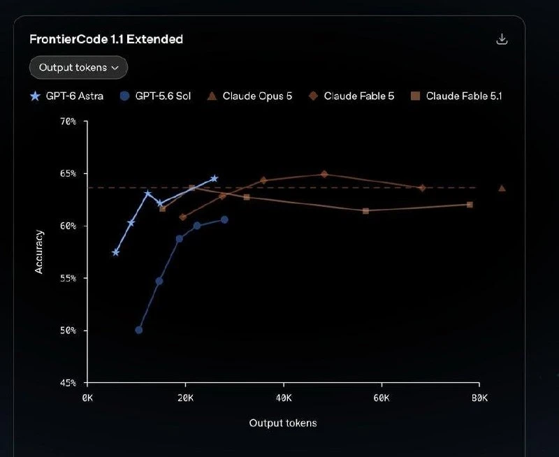 OpenAI представила первую модель, которая сравнялась с человеческим интеллектом. Техдир...