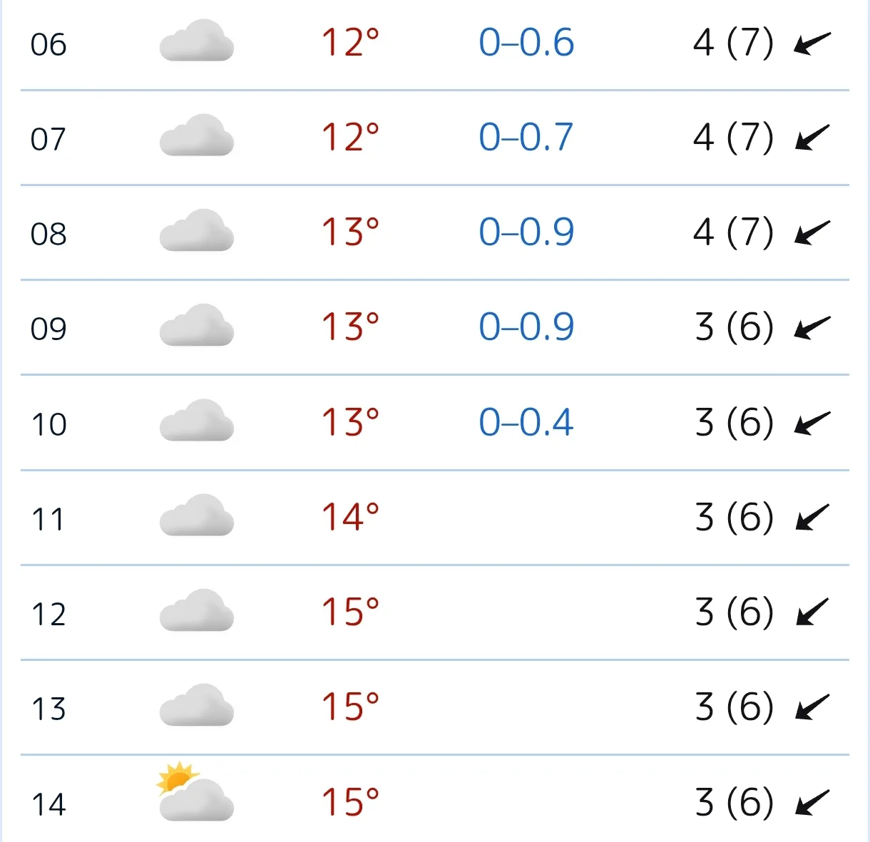 ☁️ Сегодня утром +12...+14°C, облачно, слабый дождь (до 0.9 мм) до 10:00, ветер 3-4 м/с (порывы до 7