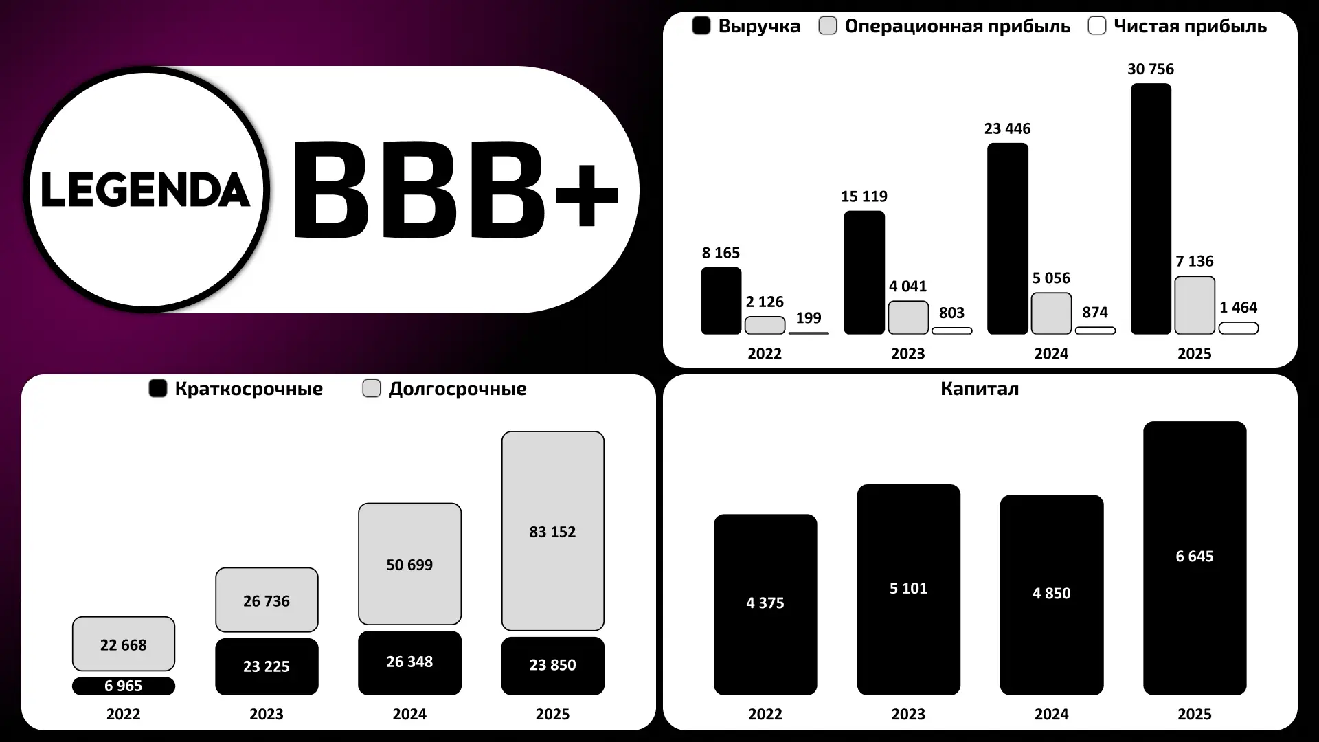 🏠 ООО "ЛЕГЕНДА"  МСФО за 2025 год  К предыдущему периоду:  🟢Выручка (+31,2%) 🟢Чистая прибыль (+67,5%