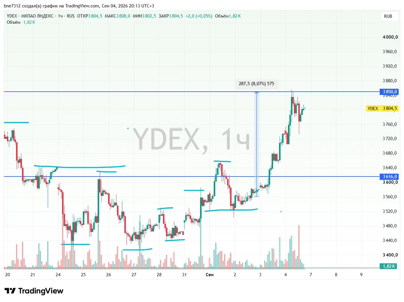 +8% 🥳Ваш профит от нашего разбора по Яндексу.