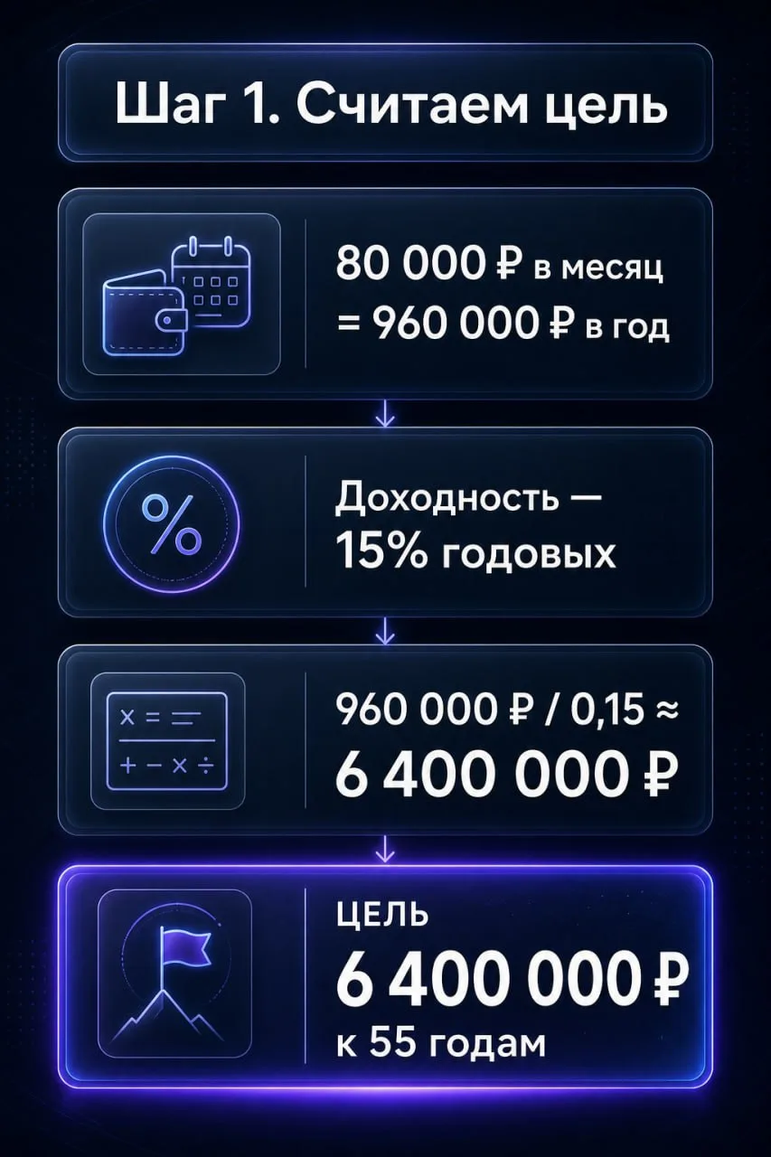 Сколько нужно откладывать, чтобы в 55 получать пассивным доходом 80 000 в месяц