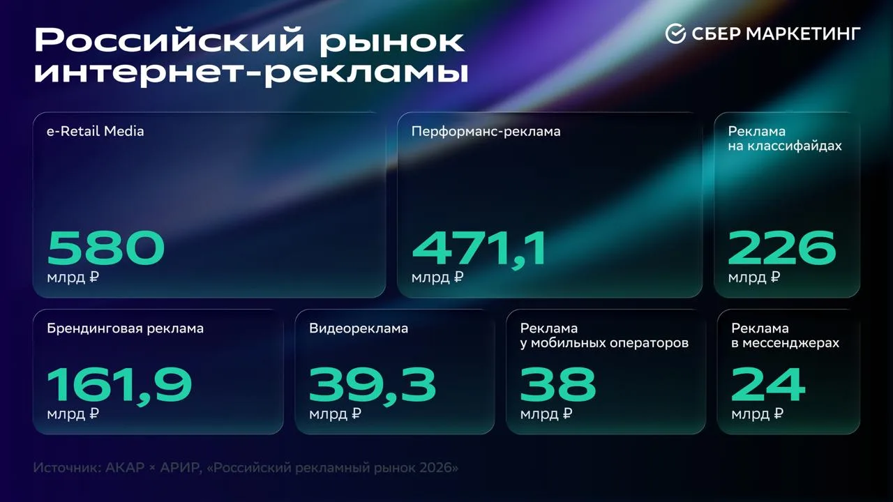 💡 Digital-сегменты ускоряют рост: как меняется рекламный рынок России