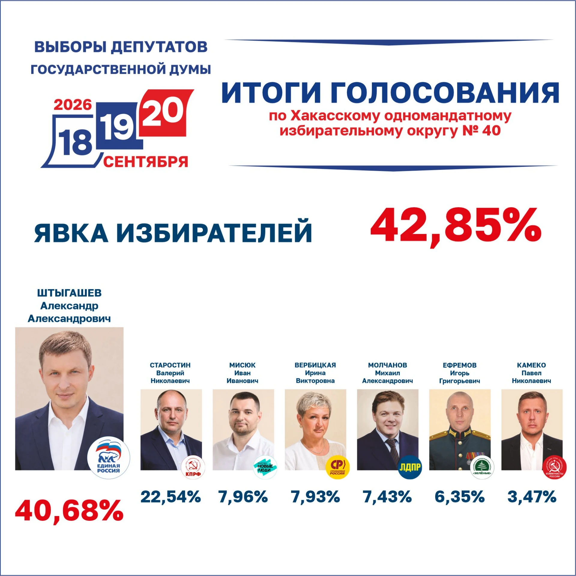 ✅ Избирком Хакасии утвердил итоги голосования на выборах депутатов Государственной Думы...