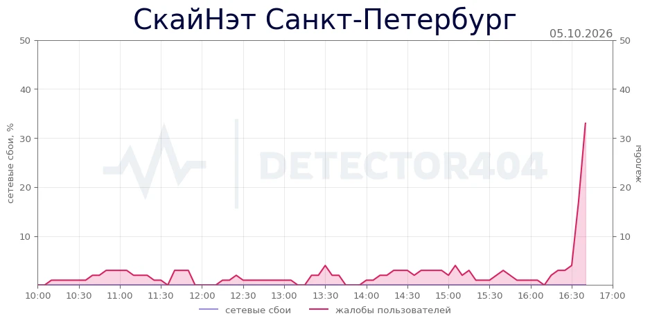 СкайНэт Санкт-Петербург - всплеск жалоб