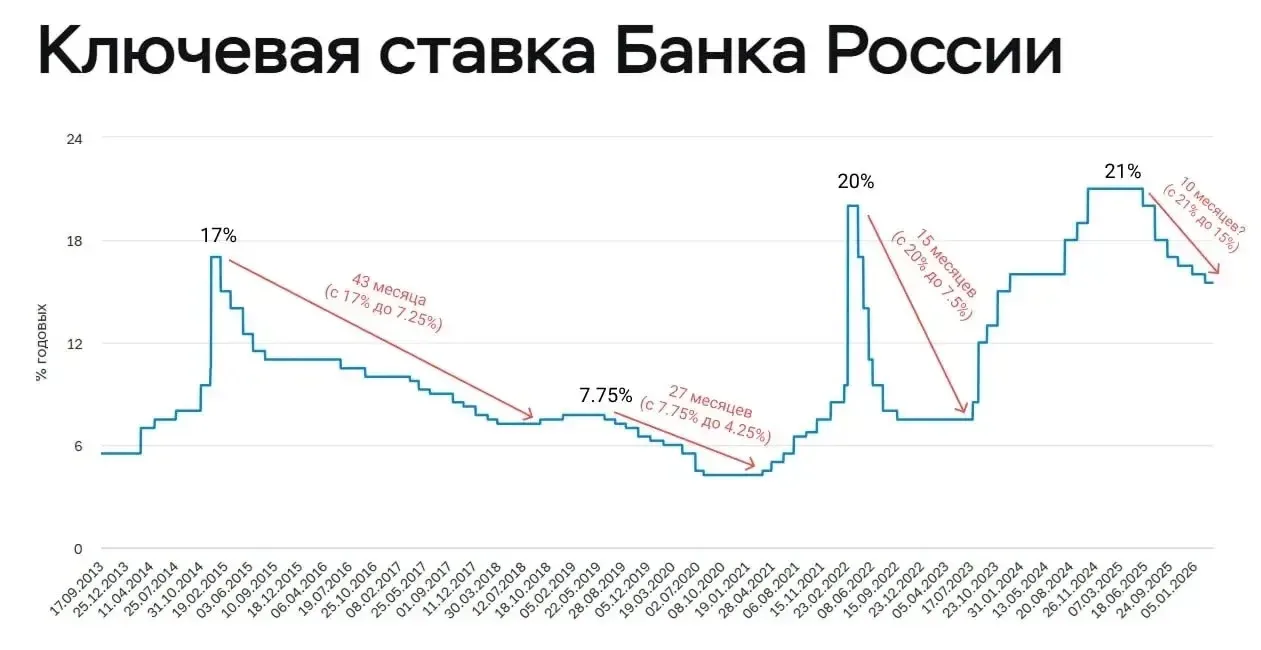 24 апреля заседание ЦБ. Ставка сегодня 15%. Как думаете, снизят?