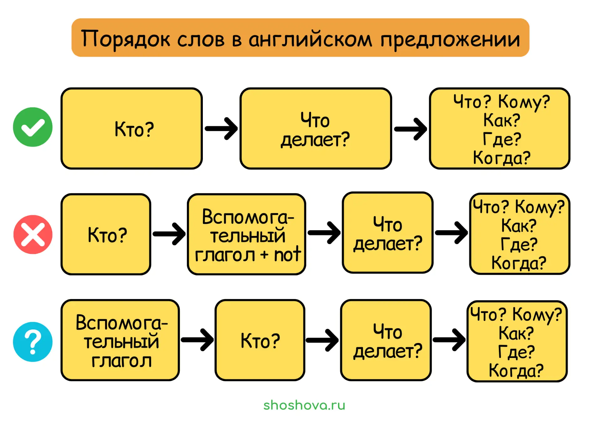 Порядок слов в предложении
