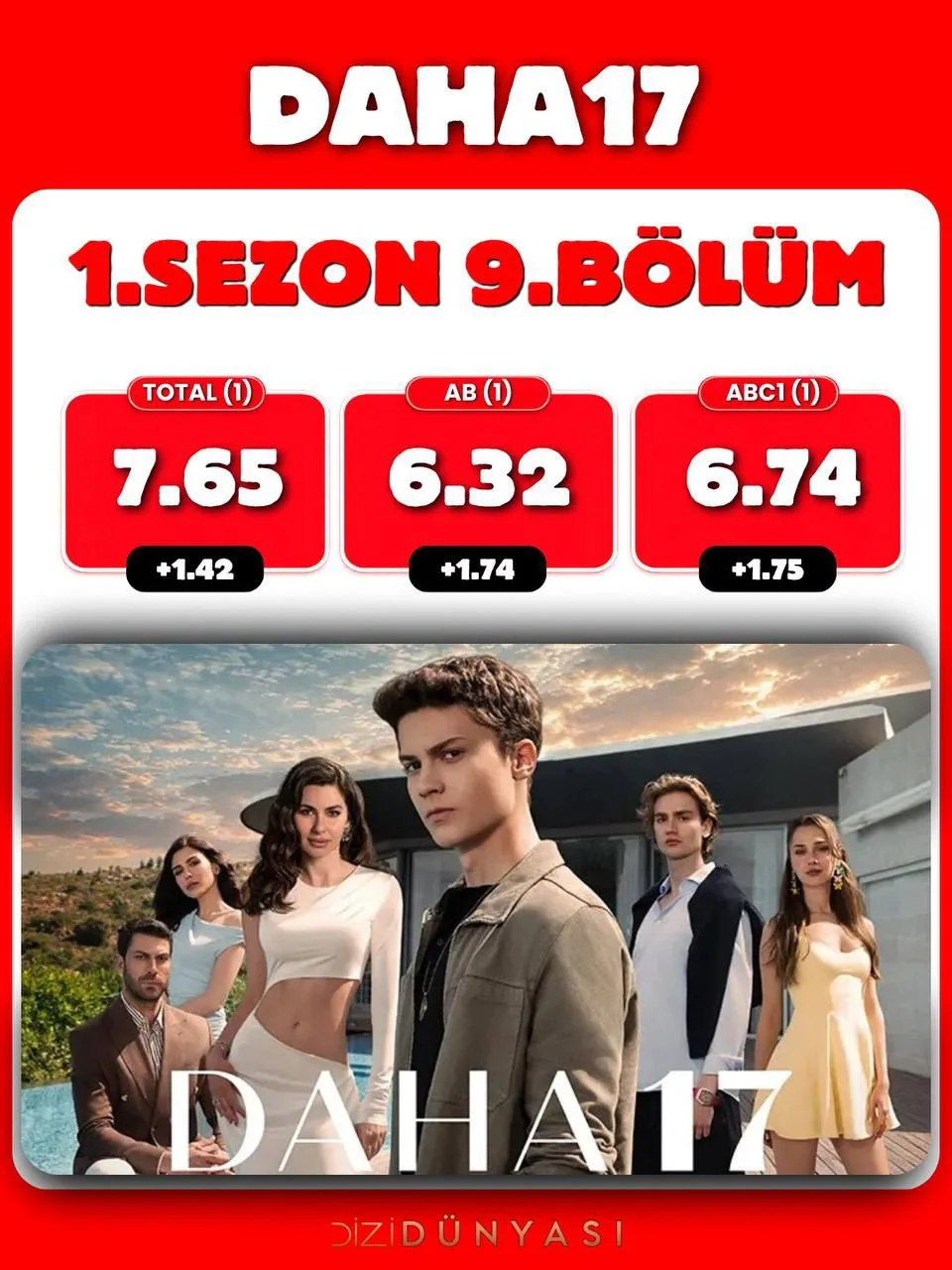 ✨РЕЙТИНГИ✨
9 серия сериала «ЕЩЁ 17» 🐦‍⬛

🔥🔥🔥

#Рейтинг #Еще17