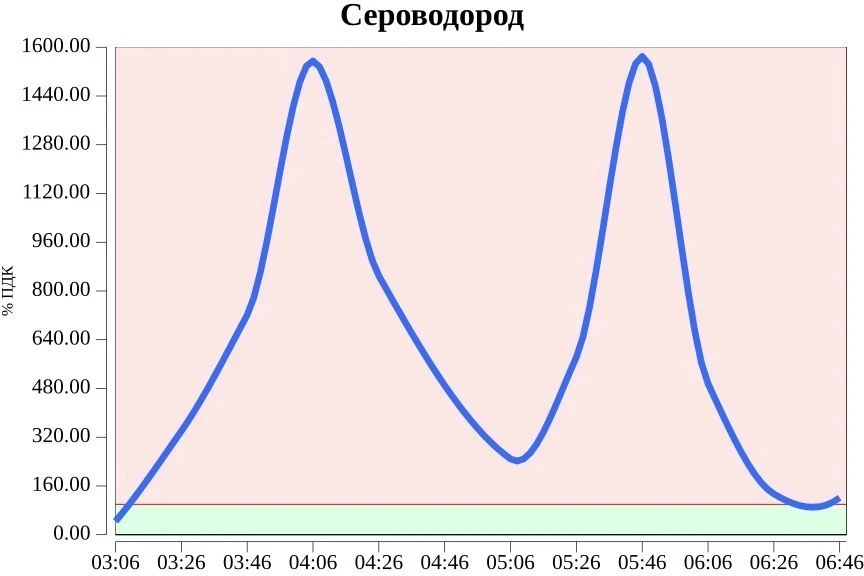 Превышение сероводорода в воздухе Волгаря достигло 1570% от предельно допустимой концентрации сегодн