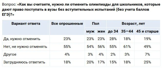 Общественность против отмены олимпиад для школьников, которые дают право БВИ в вузы.