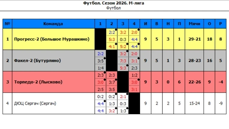 Поздравляем ФК Прогресс-2 с победой в лиге дублёров (М-лига). В завершающем матче больш...