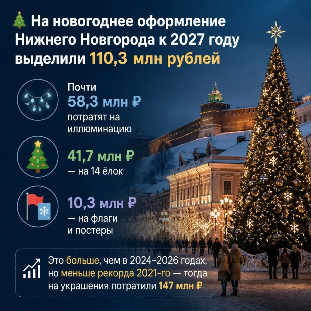 На новогоднее украшение Нижнего Новгорода направят 110,3 млн рублей