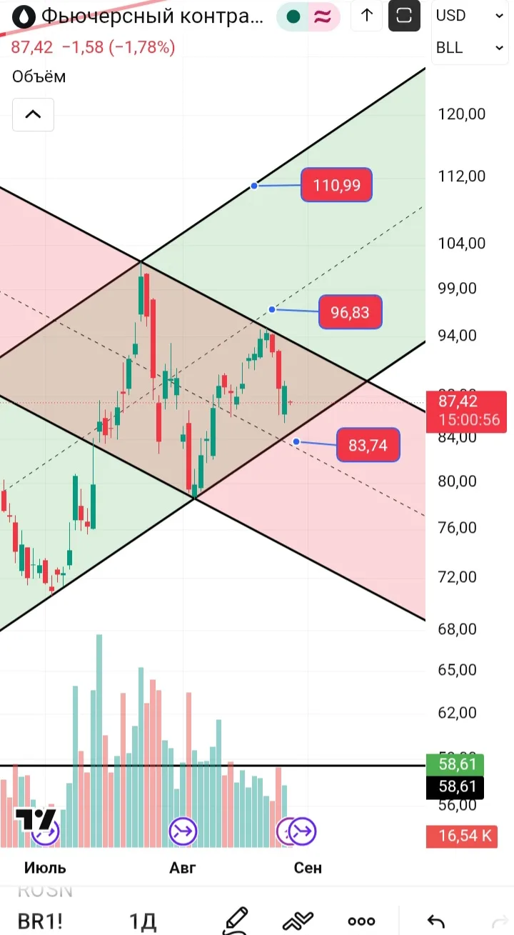 #br (нефть)
