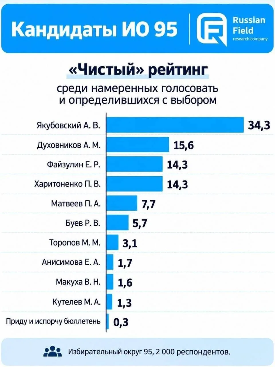 Выбывание Константина Бушуева из предвыборной гонки и активная кампания Александра Якуб...