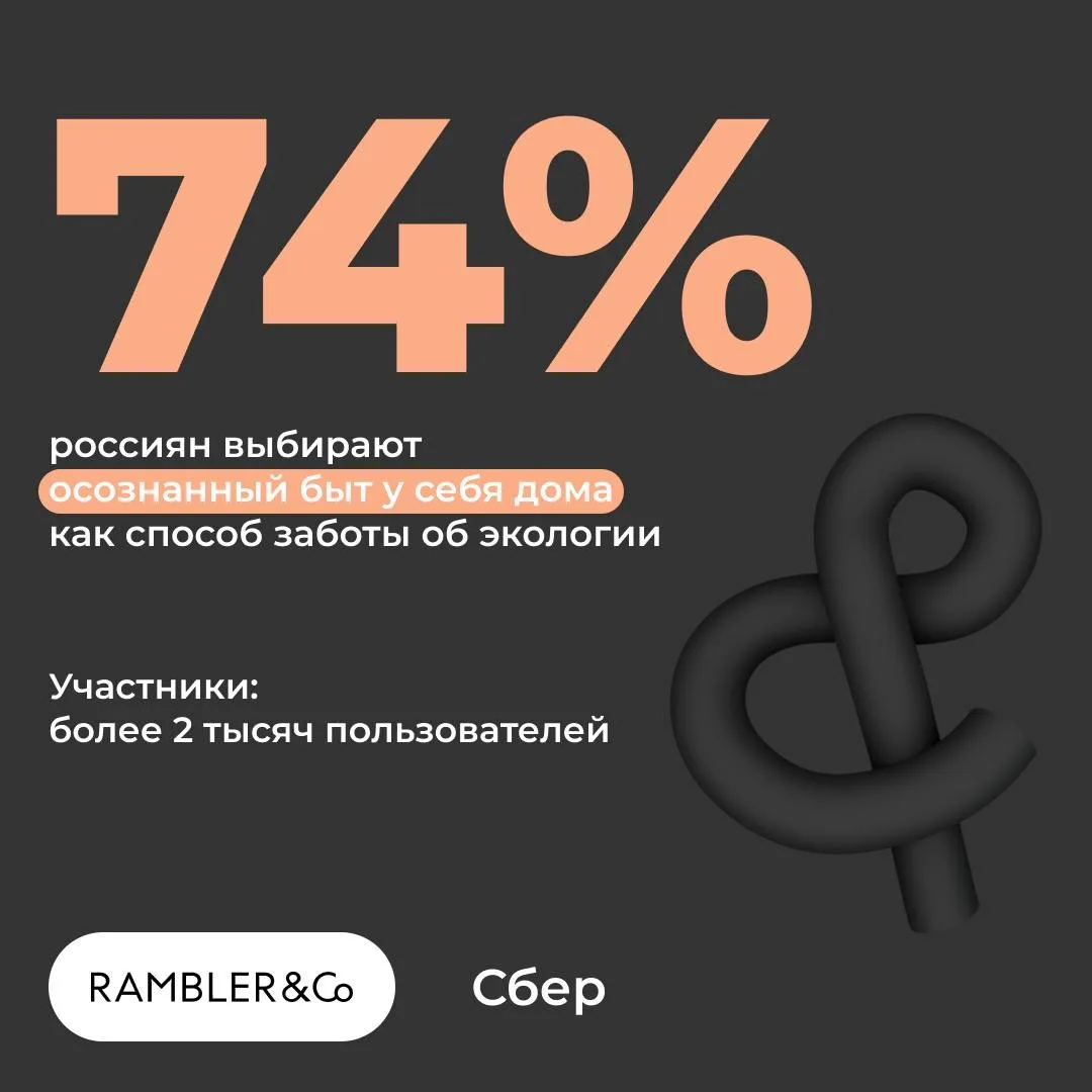 Какие форматы заботы об экологии популярны в России? 

74% – осознанный быт у себя дома;
38% – испол