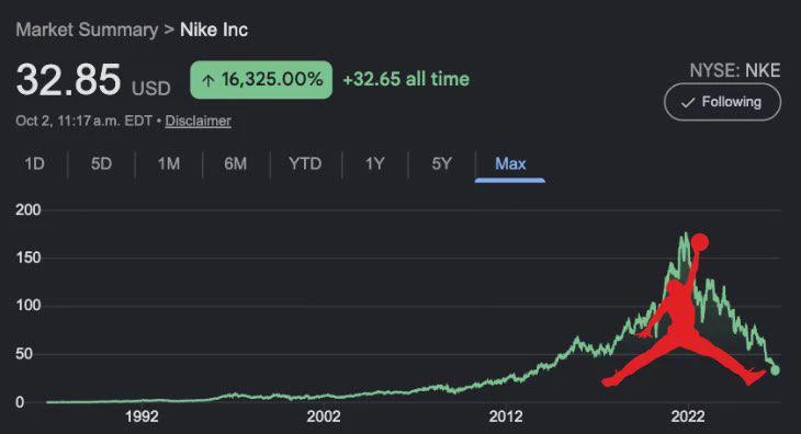 ❗️🙂 Дела Nike настолько плохи, что акции компании изобразили Jumpman'а — логотип дочер...
