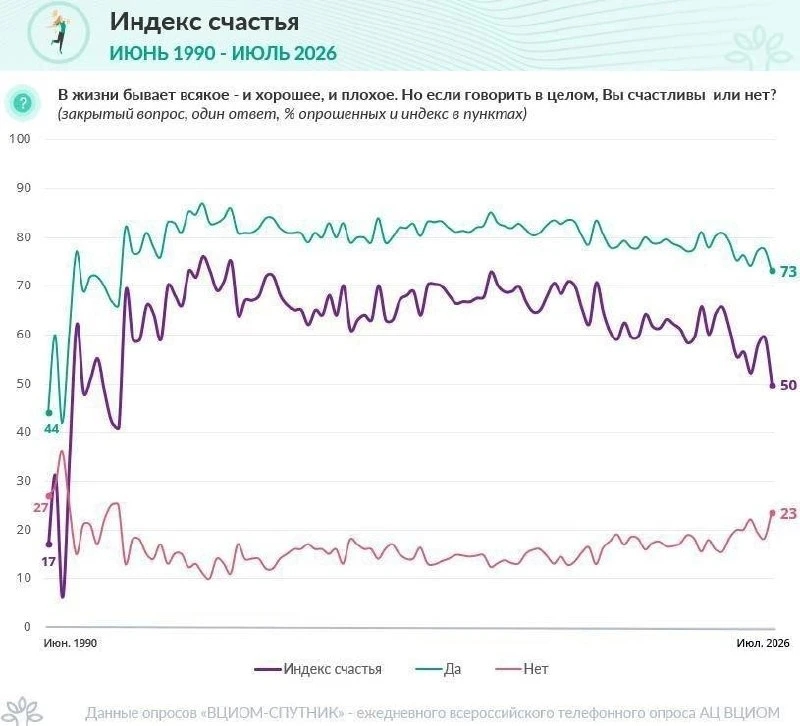 Индекс счастья россиян в июле достиг минимума