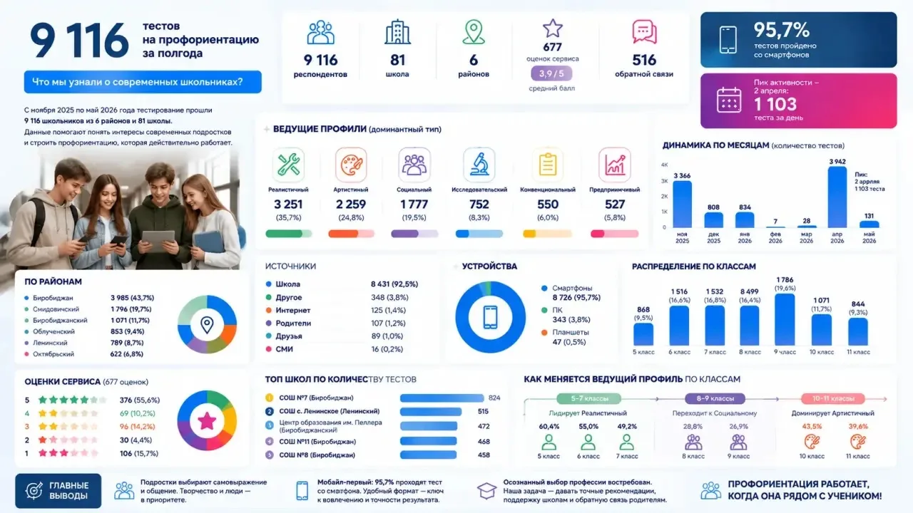 9 100+ профориентационных тестов за полгода 📊