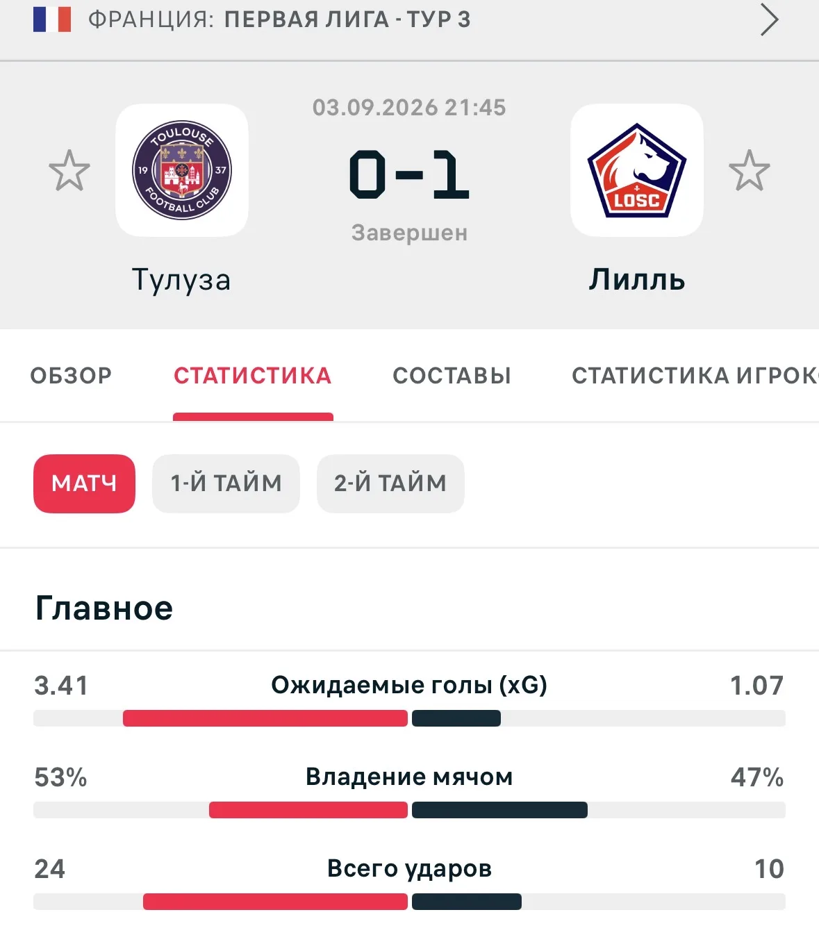 Какой-то бред. У Тулузы xG 3.41. Команды при таких показателях могут и 6-7 голов забива...