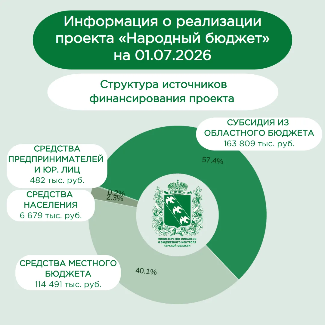 📍 Министерством финансов и бюджетного контроля Курской области ежеквартально проводится анализ реал