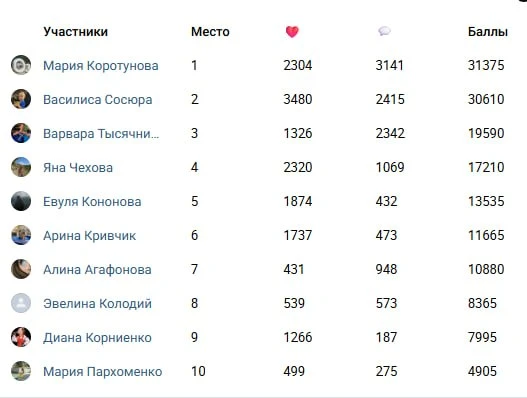 📊 РЕЙТИНГ ЗА 3 ПЕРИОДА КОНКУРСА «САМЫЙ АКТИВНЫЙ ПОЛЬЗОВАТЕЛЬ СОЦСЕТЕЙ»