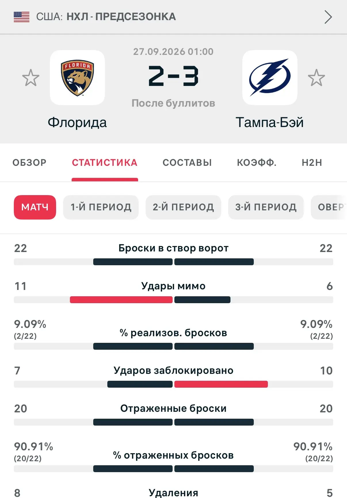 Матч был настолько равный, что закончили после буллитов. 22 на 22 броска в створ. Тампа...
