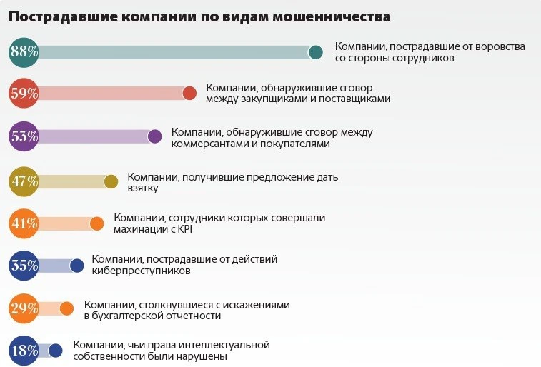 💡Корпоративное мошенничество стало тише и опаснее

Мошенник в компании сегодня не всегда «вор со ск