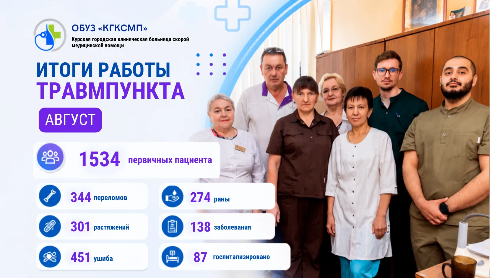 🚑 Травмпункт КГКБСМП подвёл итоги работы за август