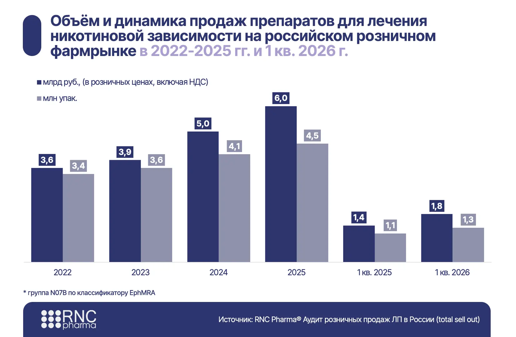 В прошлом году расходы россиян на препараты для лечения никотиновой зависимости приблиз...