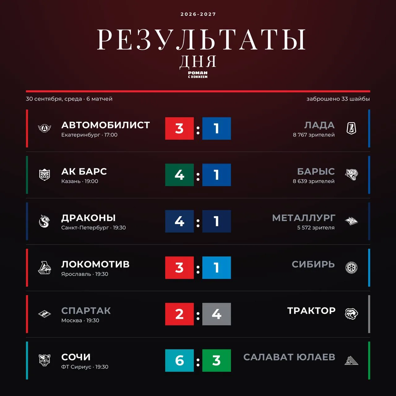 В чем-то удивительный игровой день в КХЛ.