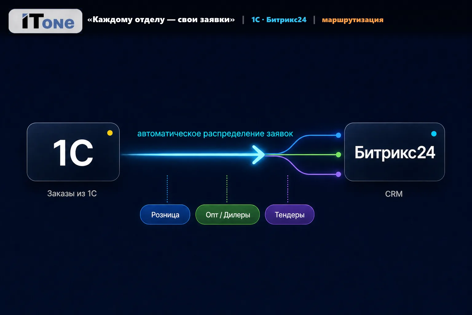 🔥 Каждому отделу — свои заявки. Умная маршрутизация при обмене 1С и Битрикс24