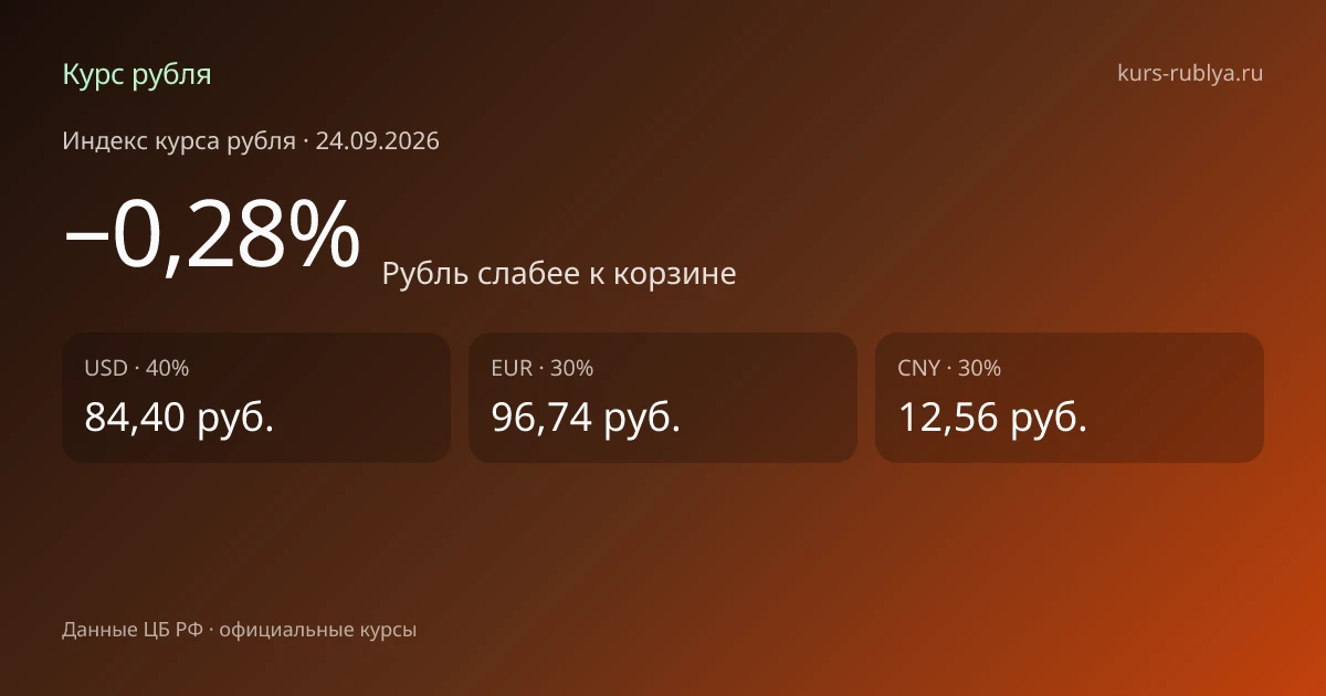 Курсы валют на 24.09.2026: