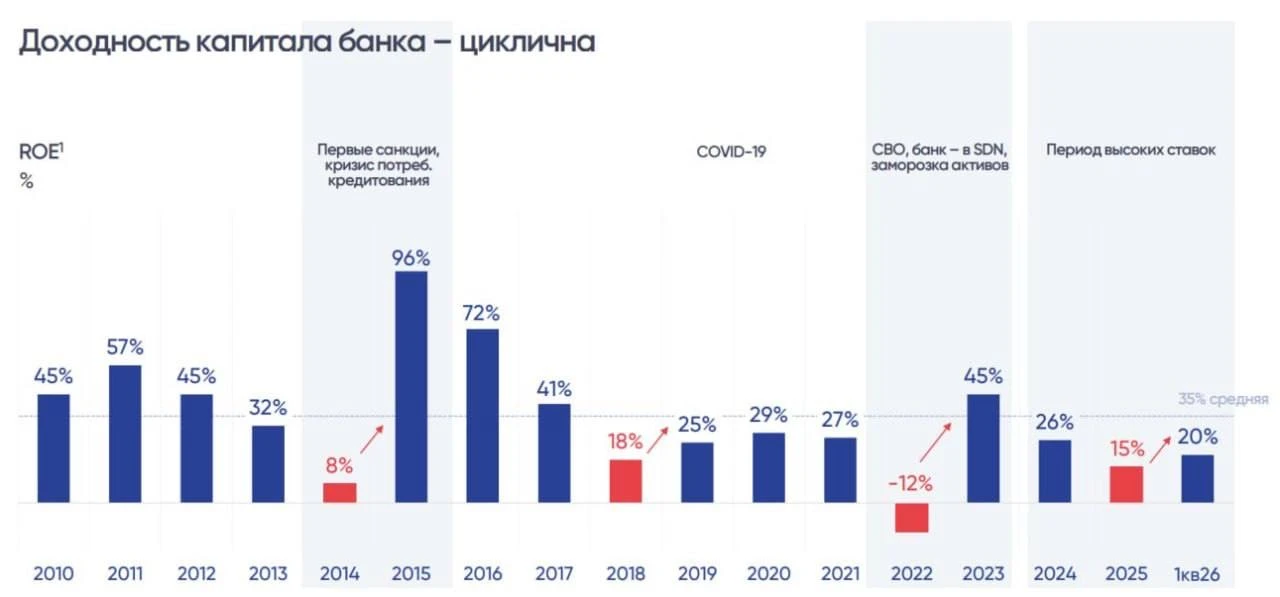 СОВКОМБАНК. ДА ЧТО С ТОБОЙ НЕ ТАК? КОГДА ВВЕРХ?! Автор: Владимир Каминский… — публикация канала «PROFIT»
