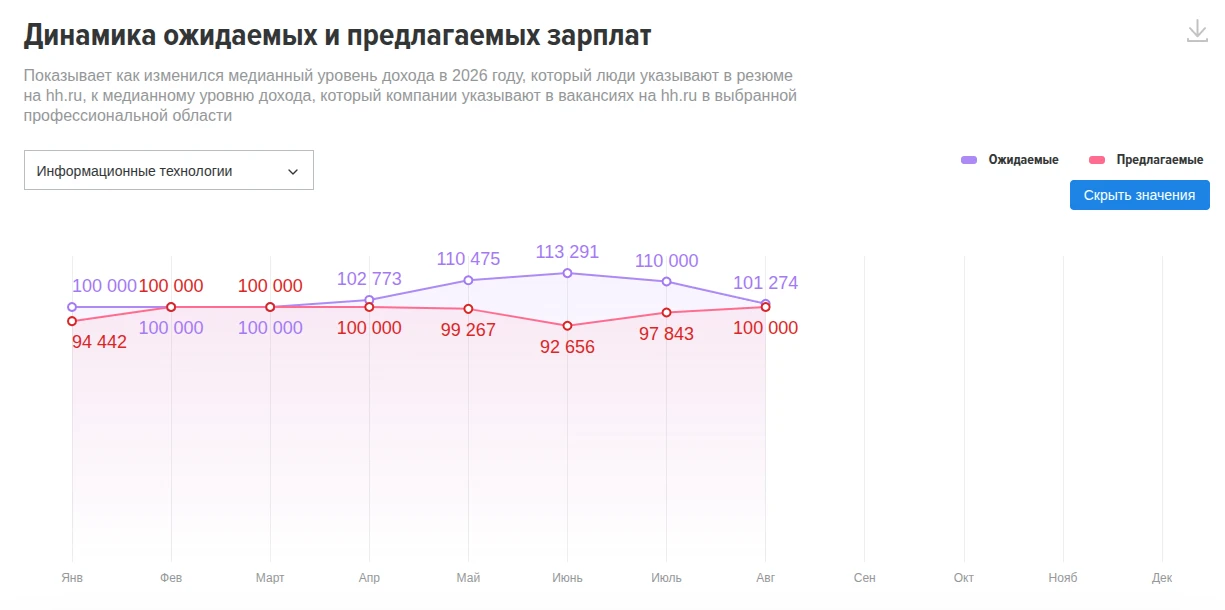 Состояние рынка труда в ИТ в августе 2026 года